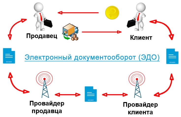 Как сохранить взаимодействие с контрагентами и как запустить 1С-ЭДО в 1С:УНФ